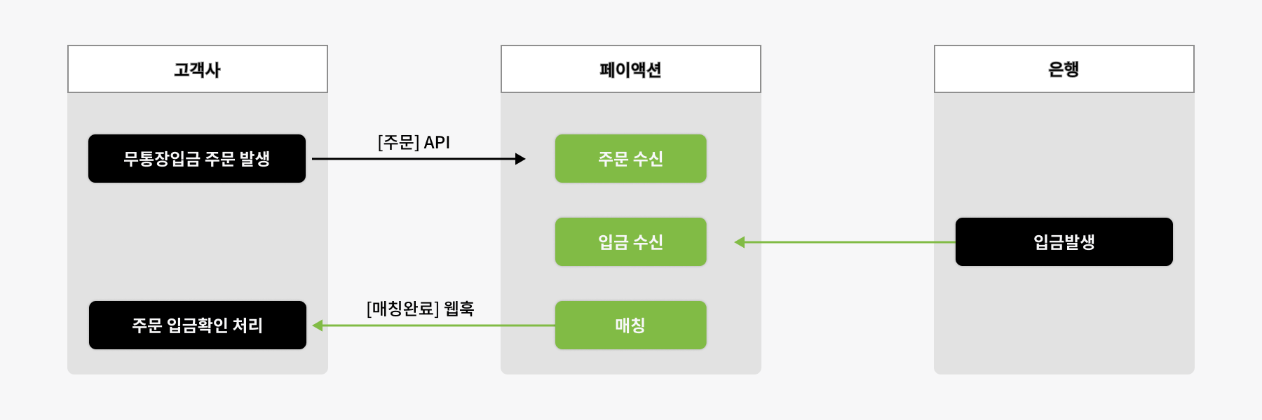 입금 자동확인 API 처리 흐름
