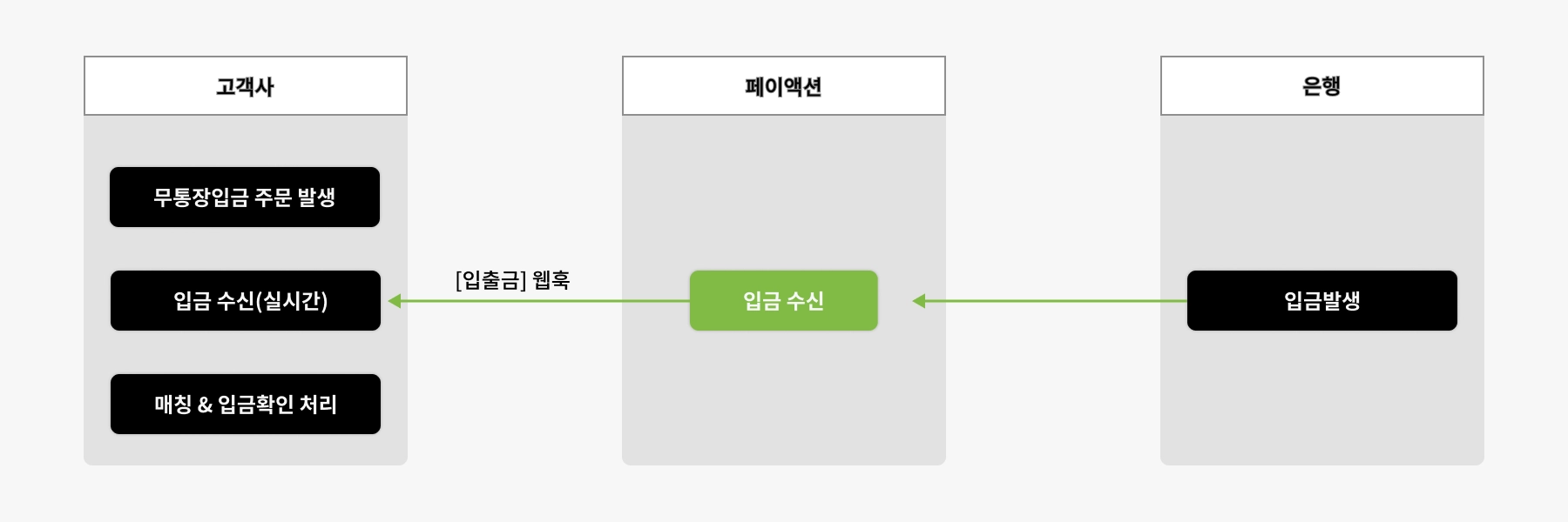 입출금 데이터수신 API 처리 흐름