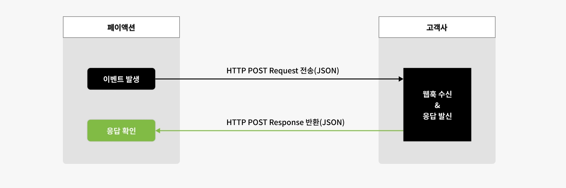 웹훅 전송 프로세스