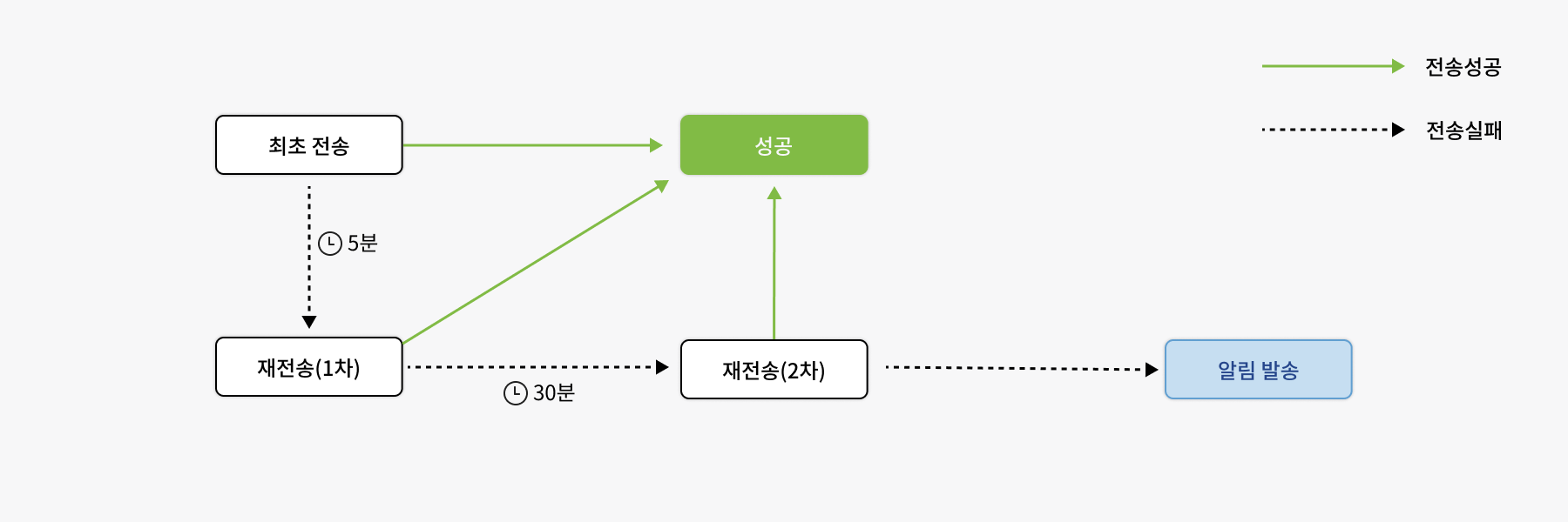 웹훅 재전송 프로세스
